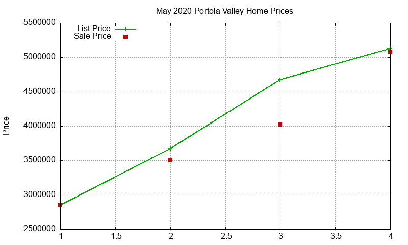 Portola Valley Homes Just Sold 2020-05