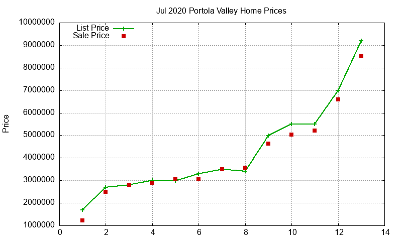 Portola Valley Homes Just Sold 2020-07