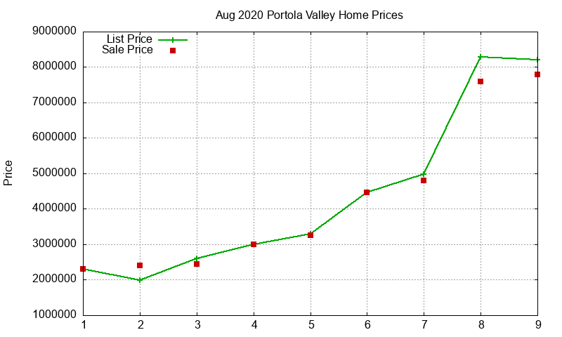 Portola Valley Homes Just Sold 2020-08