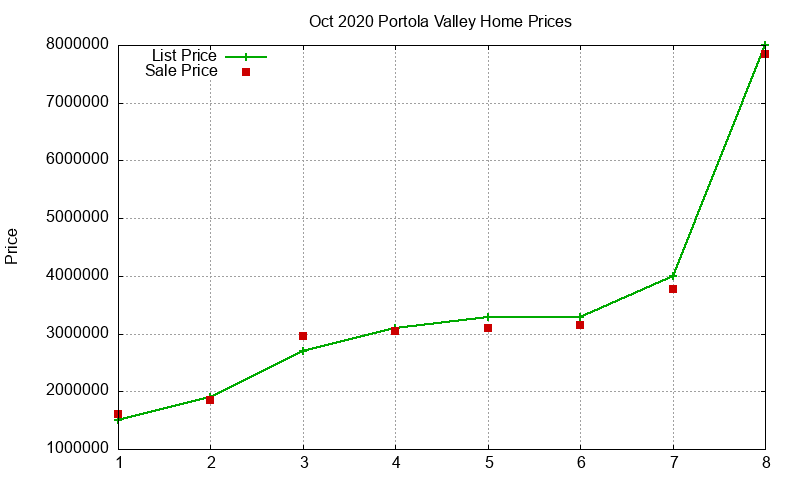 Portola Valley Homes Just Sold 2020-10