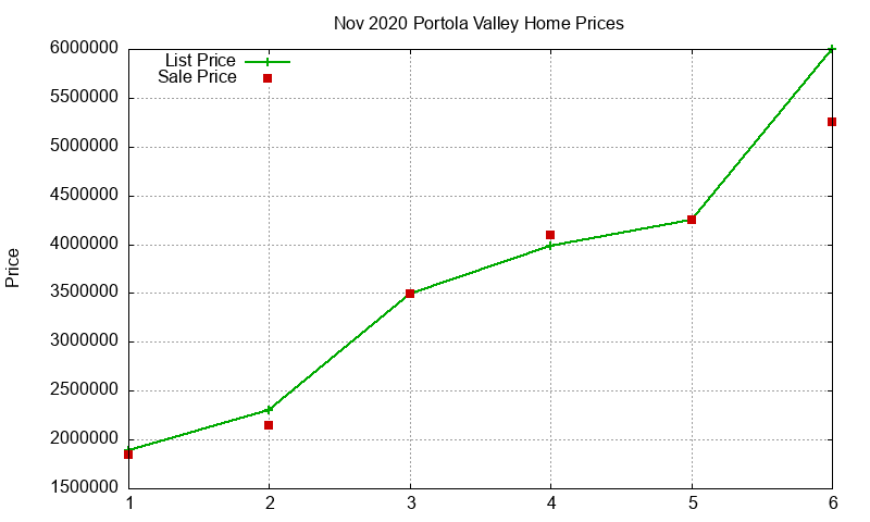 Portola Valley Homes Just Sold 2020-11