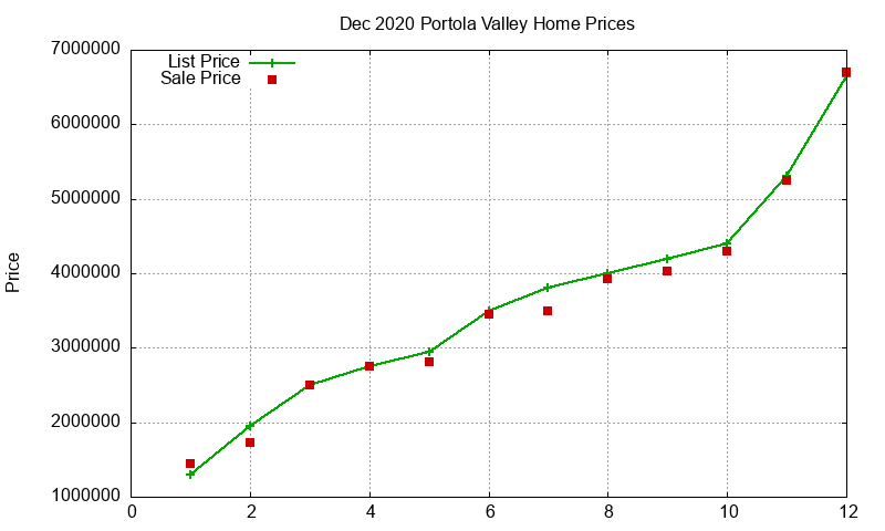 Portola Valley Homes Just Sold 2020-12