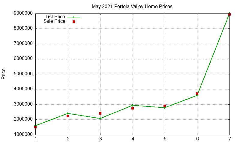 Portola Valley Homes Just Sold 2021-05