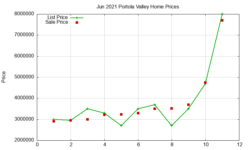 Portola Valley Homes Just Sold 2021-06
