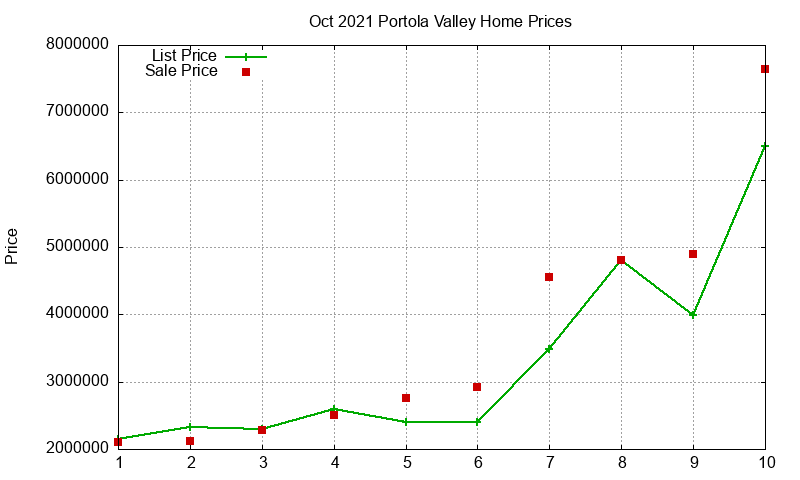 Portola Valley Homes Just Sold 2021-10