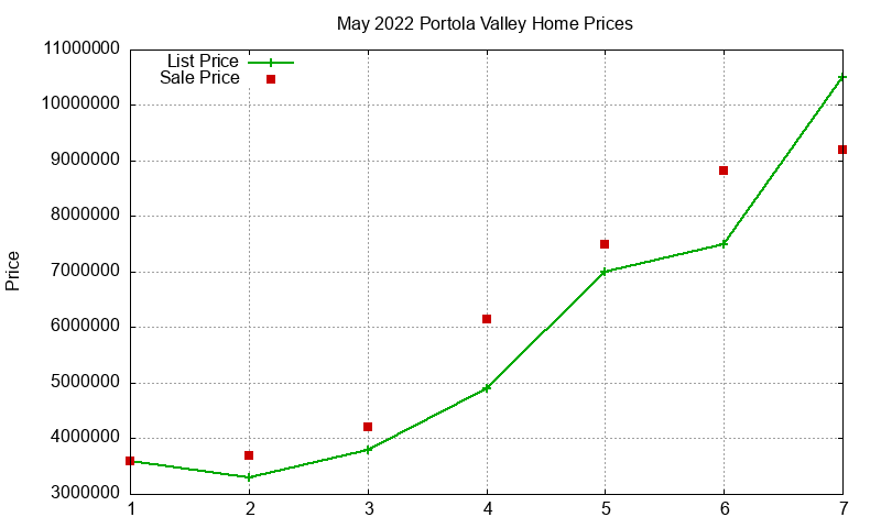 Portola Valley Homes Just Sold 2022-05