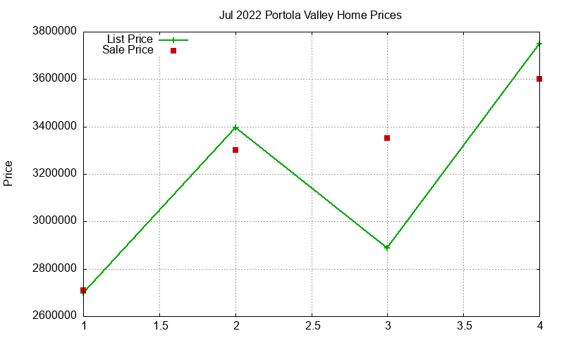 Portola Valley Homes Just Sold 2022-07