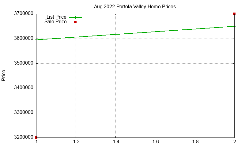 Portola Valley Homes Just Sold 2022-08