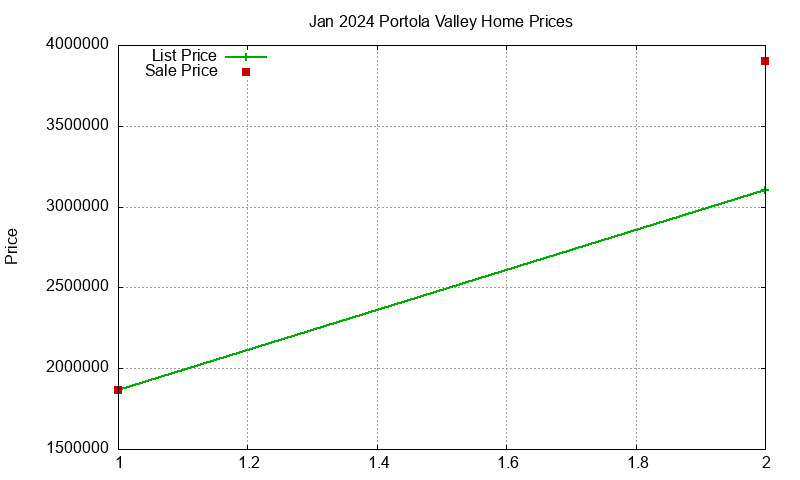 Portola Valley Homes Just Sold 2024-01