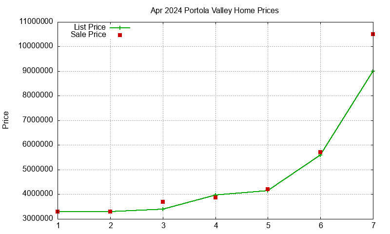 Portola Valley Homes Just Sold 2024-04