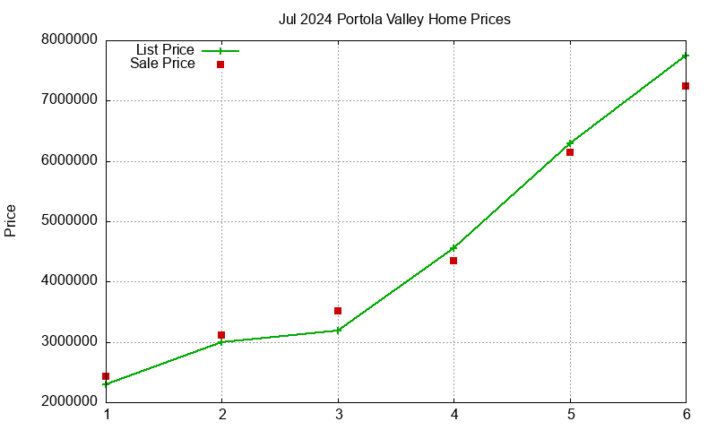 Portola Valley Homes Just Sold 2024-07