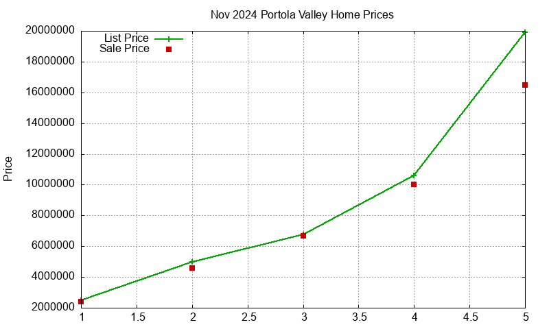 Portola Valley Homes Just Sold 2024-11