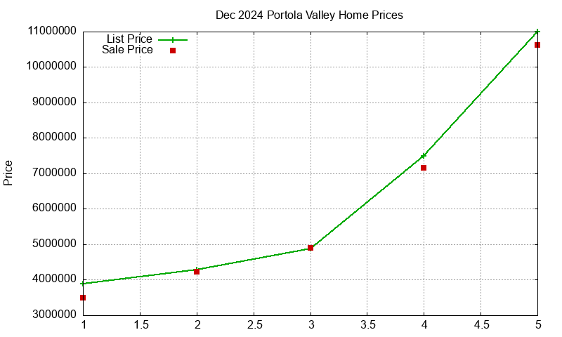 Portola Valley Homes Just Sold 2024-12
