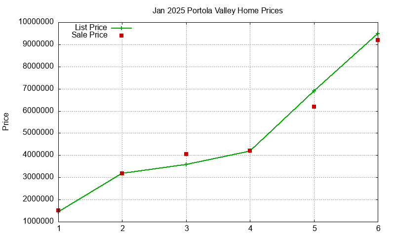 Portola Valley Homes Just Sold 2025-01