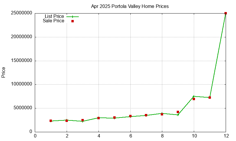 Portola Valley Homes Just Sold 2025-04