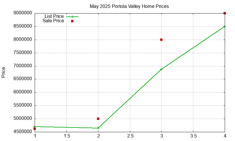 Portola Valley Homes Just Sold 2025-05