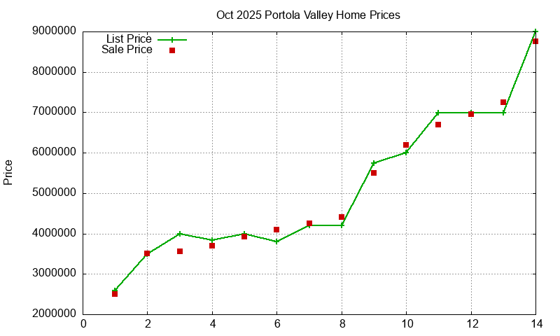 Portola Valley Homes Just Sold 2025-10