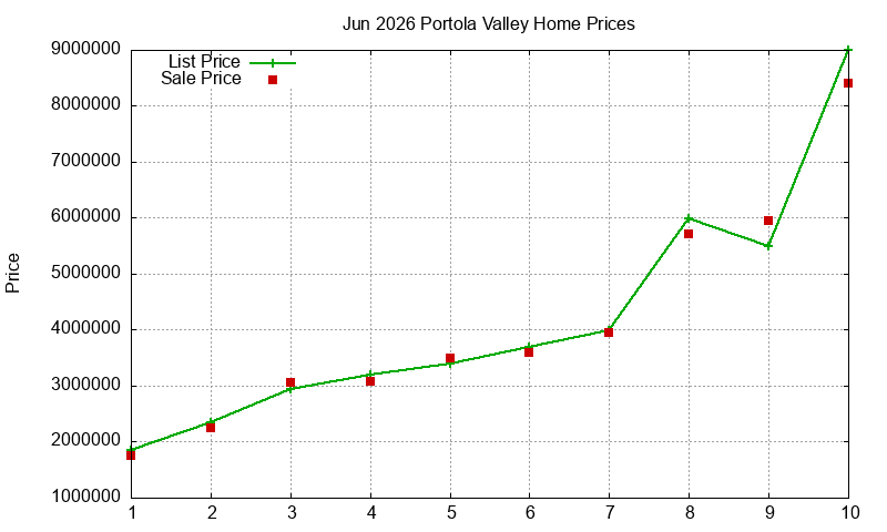 Portola Valley Homes Just Sold 2026-06