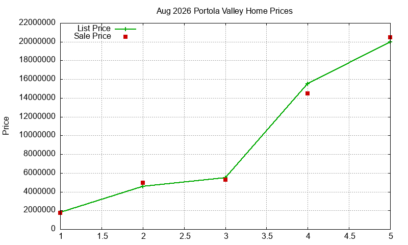Portola Valley Homes Just Sold 2026-08 Portola Valley Homes Just Sold 2026-08
