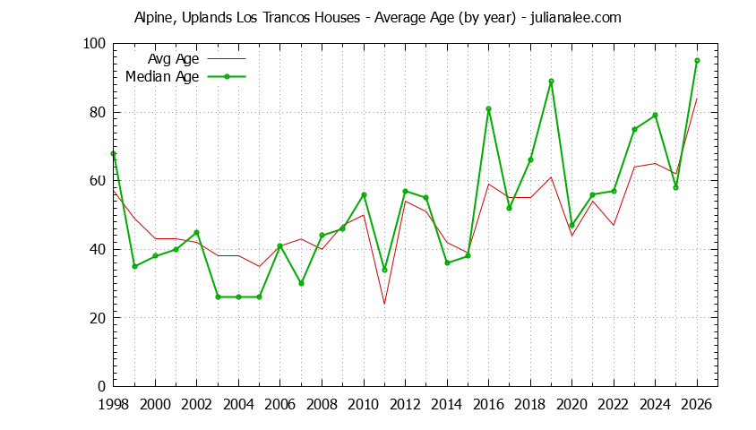 Yearly Average Age of Alpine, Uplands Los Trancos Houses Sold Graph of the Yearly Average Age of Alpine, Uplands Los Trancos Houses Sold