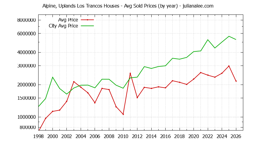 Yearly Average Price of a Alpine, Uplands Los Trancos Home Yearly Average Price of a Alpine, Uplands Los Trancos Home