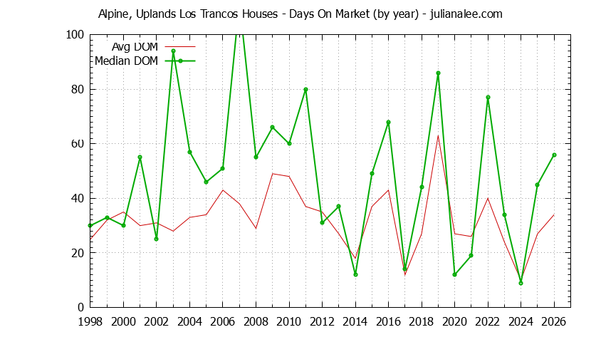 Yearly Average Days On Market for Alpine, Uplands Los Trancos Houses Sold Graph of the Yearly Average Days On Market for Alpine, Uplands Los Trancos Houses Sold