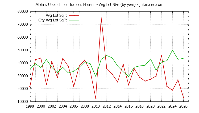 Yearly Average Lot Size of Alpine, Uplands Los Trancos vs. Portola Valley Houses Sold Graph of the Yearly Average Lot Size of Alpine, Uplands Los Trancos vs. Portola Valley Houses Sold