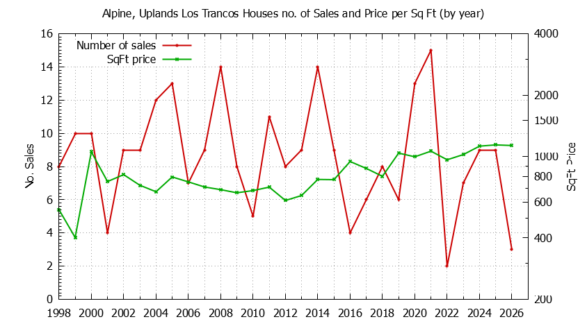 Yearly Number vs. Price Per SqFt for Alpine, Uplands Los Trancos Houses Sold Graph of the Yearly Number vs. Price Per SqFt for Alpine, Uplands Los Trancos Houes Sold