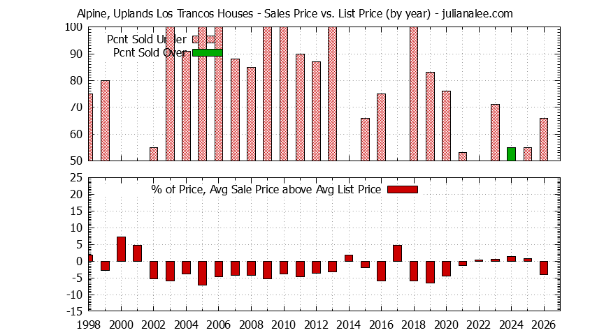 Yearly Average Sales Price vs. List Price for Alpine, Uplands Los Trancos Houses Graph of the Yearly Average Sales Price vs. List Price for Alpine, Uplands Los Trancos Houses