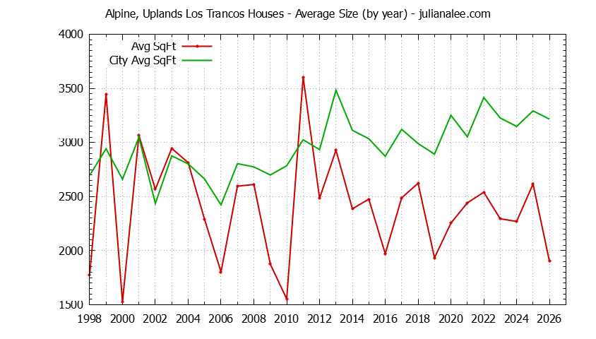 Yearly Average Size of Alpine, Uplands Los Trancos vs. Portola Valley Houses Sold Graph of the Yearly Average Size of Alpine, Uplands Los Trancos vs. Portola Valley Houses Sold