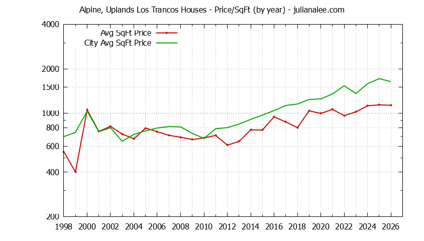 Yearly Average Price Per Square Foot for Alpine, Uplands Los Trancos & Portola Valley Houses Sold Graph of the Yearly Average Price Per Square Foot for Alpine, Uplands Los Trancos & Portola Valley Homes
