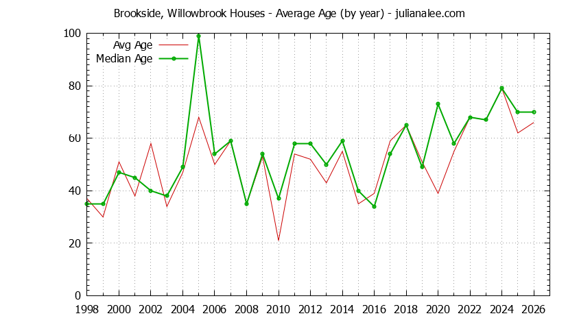 Graph of the Yearly Average Age of Brookside, Willowbrook Houses Sold