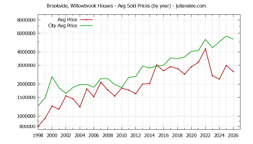 Yearly Average Price of a Brookside, Willowbrook Home