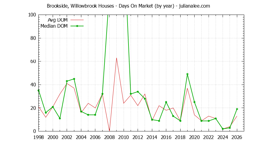Graph of the Yearly Average Days On Market for Brookside, Willowbrook Houses Sold