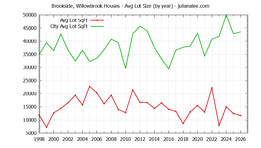 Graph of the Yearly Average Lot Size of Brookside, Willowbrook vs. Portola Valley Houses Sold