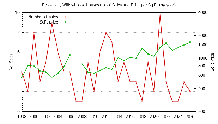 Graph of the Yearly Number vs. Price Per SqFt for Brookside, Willowbrook Houes Sold