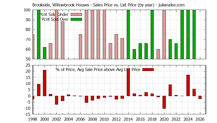 Graph of the Yearly Average Sales Price vs. List Price for Brookside, Willowbrook Houses
