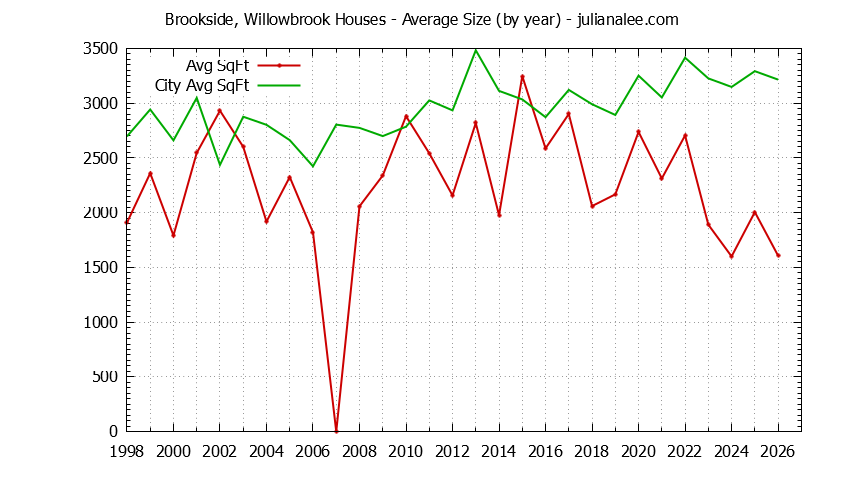 Graph of the Yearly Average Size of Brookside, Willowbrook vs. Portola Valley Houses Sold