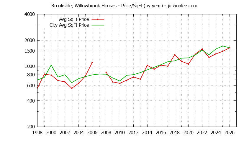 Graph of the Yearly Average Price Per Square Foot for Brookside, Willowbrook & Portola Valley Homes