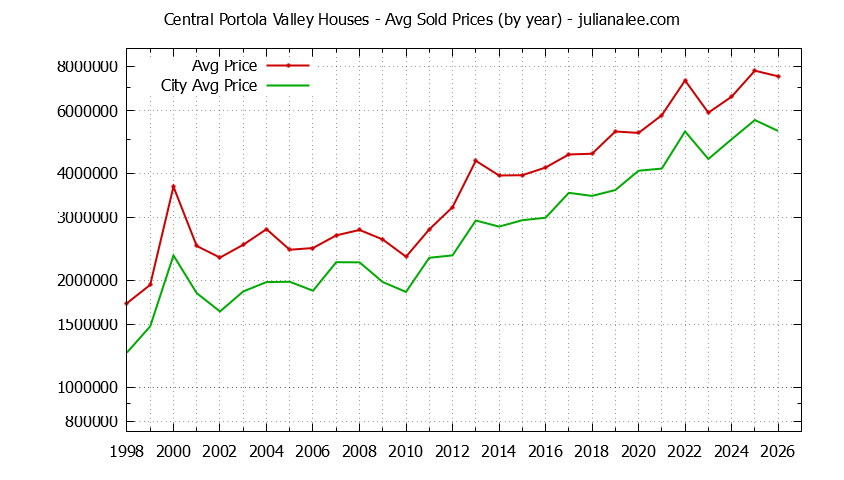Yearly Average Price of a Central Portola Valley Home