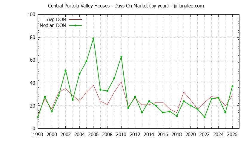 Graph of the Yearly Average Days On Market for Central Portola Valley Houses Sold
