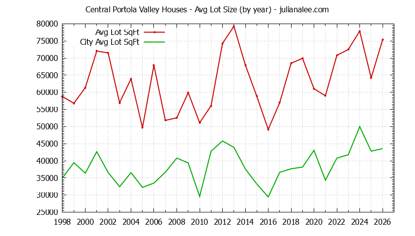Graph of the Yearly Average Lot Size of Central Portola Valley vs. Portola Valley Houses Sold