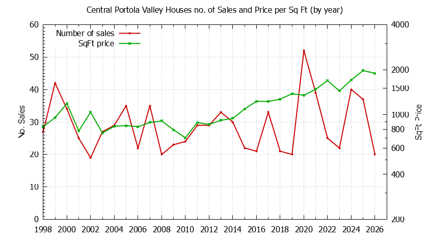 Graph of the Yearly Number vs. Price Per SqFt for Central Portola Valley Houes Sold