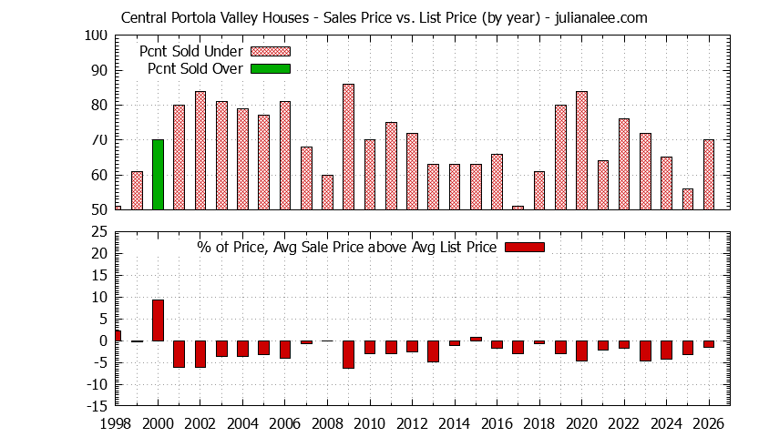 Graph of the Yearly Average Sales Price vs. List Price for Central Portola Valley Houses