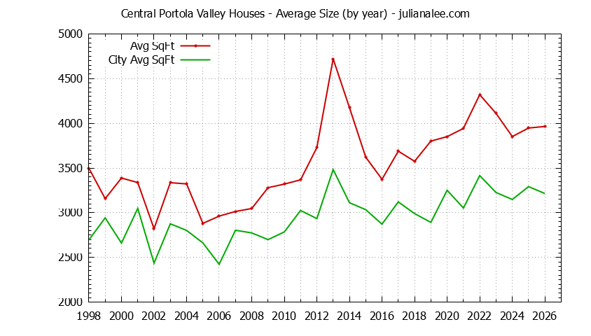 Graph of the Yearly Average Size of Central Portola Valley vs. Portola Valley Houses Sold