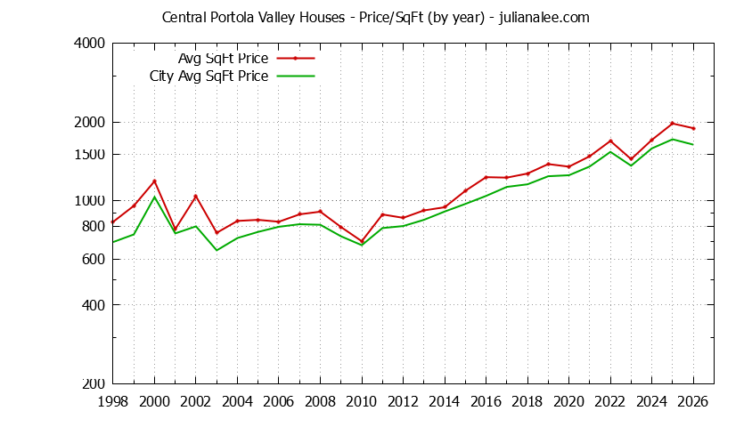Graph of the Yearly Average Price Per Square Foot for Central Portola Valley & Portola Valley Homes