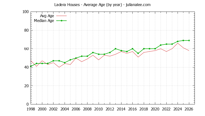 Graph of the Yearly Average Age of Ladera Houses Sold