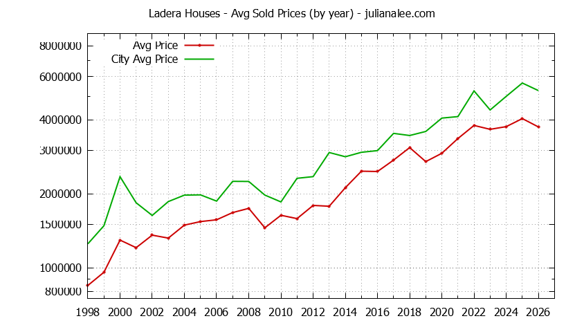 Yearly Average Price of a Ladera Home