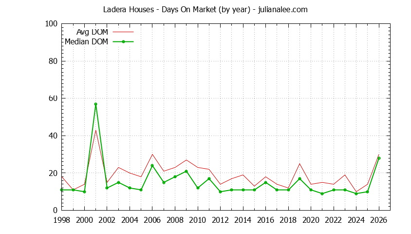 Graph of the Yearly Average Days On Market for Ladera Houses Sold