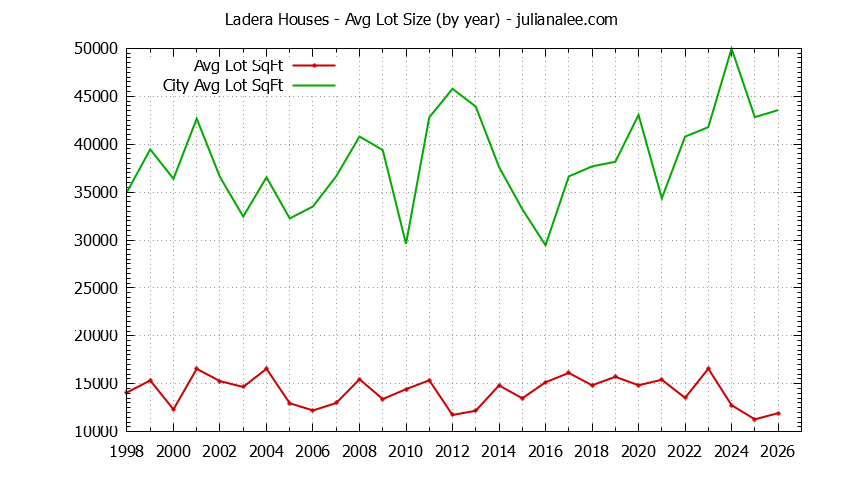 Graph of the Yearly Average Lot Size of Ladera vs. Portola Valley Houses Sold